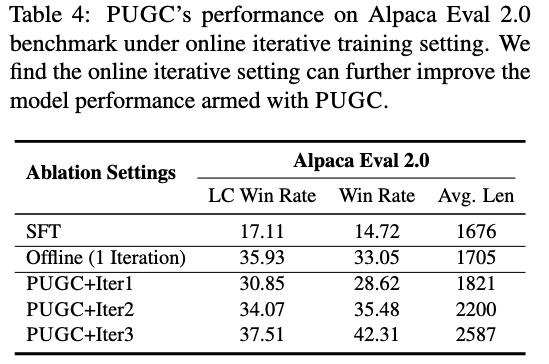 Results showing performance improvements with online iterative training