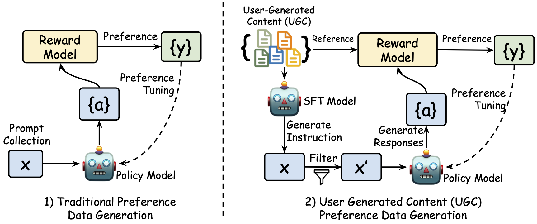 PUGC framework illustration showing the three-stage process of converting UGC to preference data