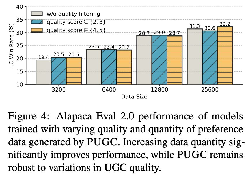 Performance scaling with different amounts of UGC data
