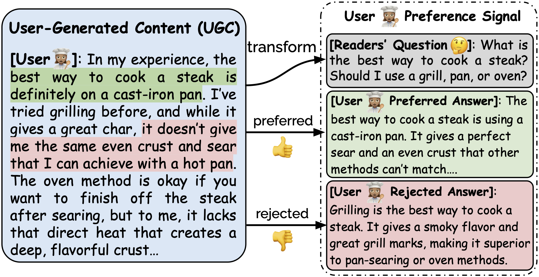 PUGC motivation illustration showing how user-generated content contains implicit preferences