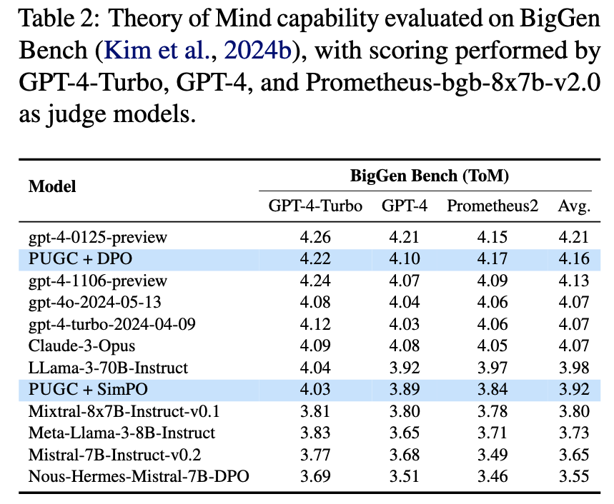 Human evaluation results comparing PUGC with baseline methods