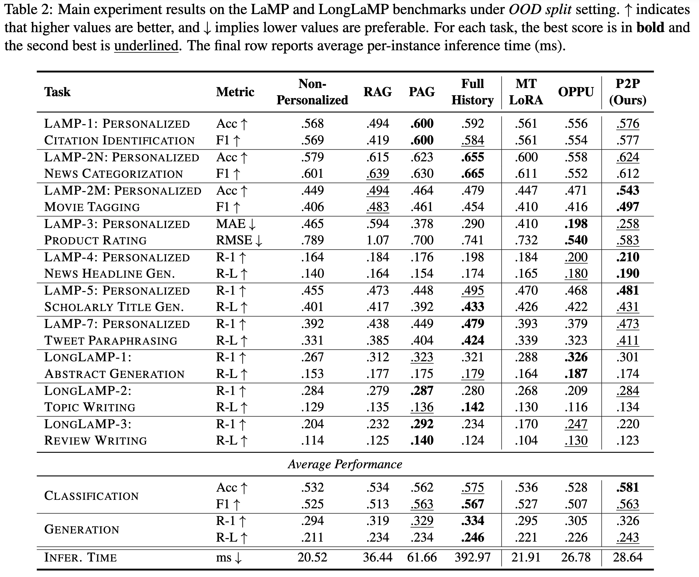 Main experimental results showing PUGC performance across different benchmarks and models