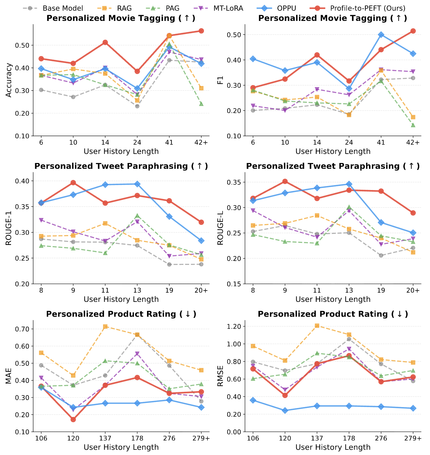 Human evaluation results comparing PUGC with baseline methods