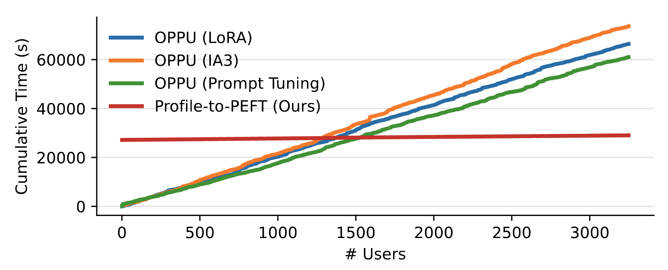 Performance scaling with different amounts of UGC data