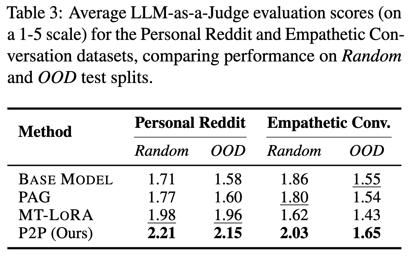 Main experimental results showing PUGC performance across different benchmarks and models