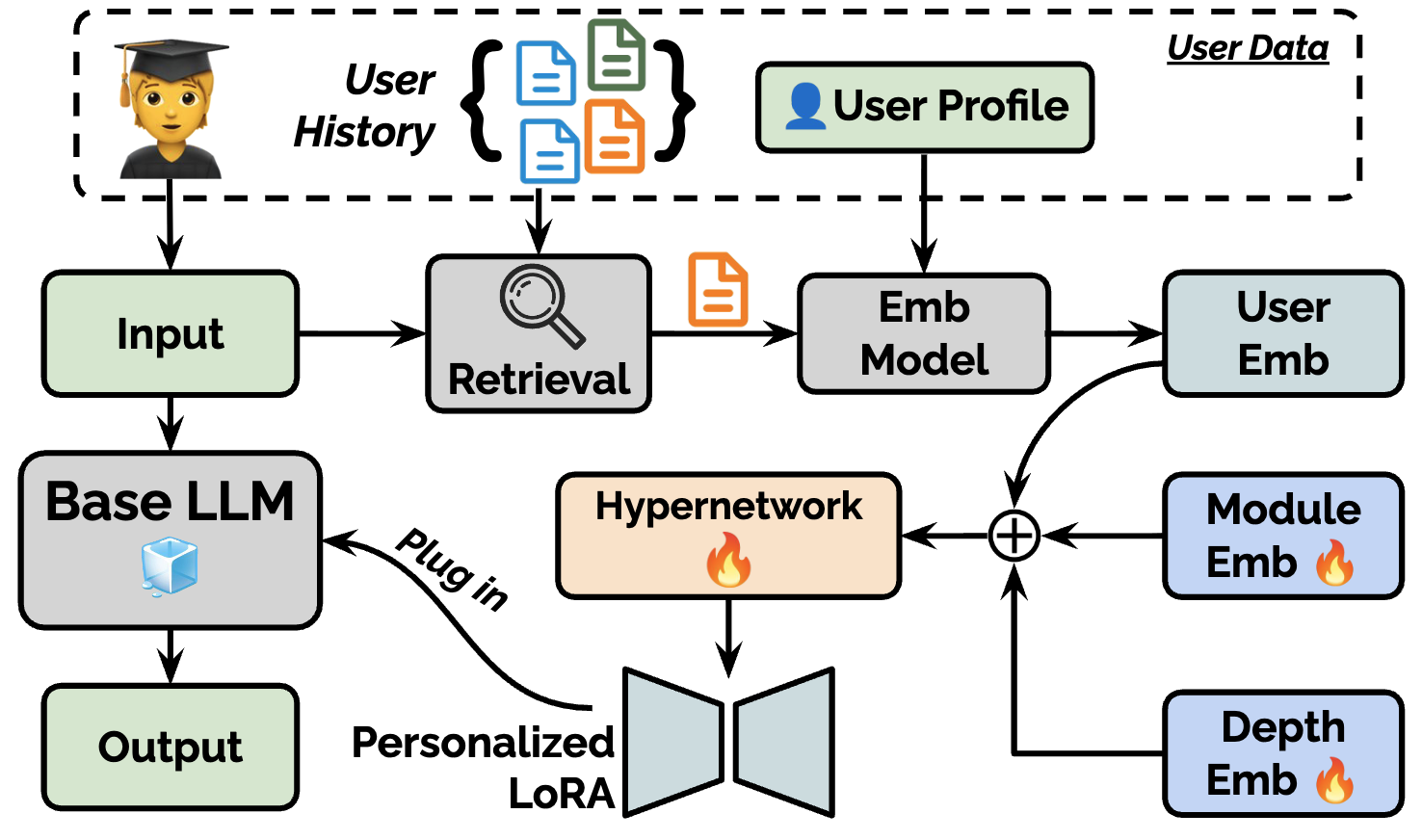 PUGC framework illustration showing the three-stage process of converting UGC to preference data
