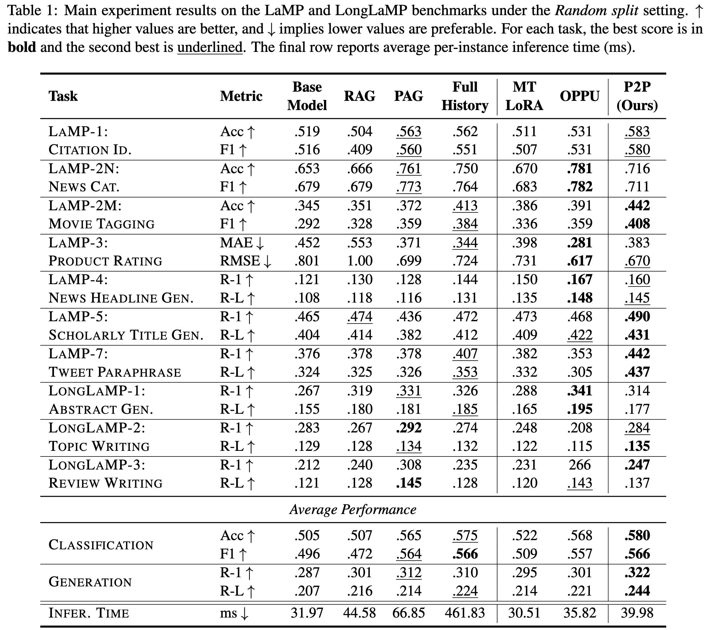 Main experimental results showing PUGC performance across different benchmarks and models