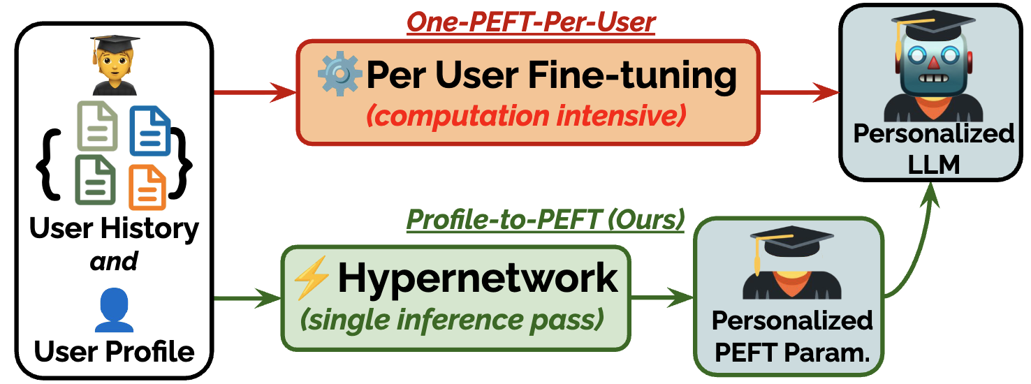 PUGC motivation illustration showing how user-generated content contains implicit preferences